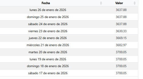 Dólar Hoy TRM en Colombia en enero de 2026