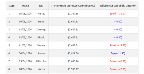 precio del dólar en Colombia hoy 5 de mayo de 2026 gráfico TRM